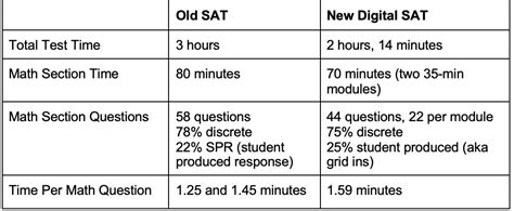 college board sat vs practice test